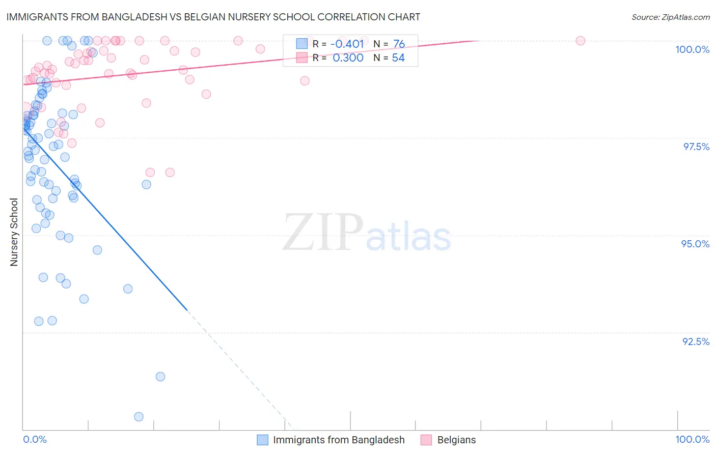 Immigrants from Bangladesh vs Belgian Nursery School