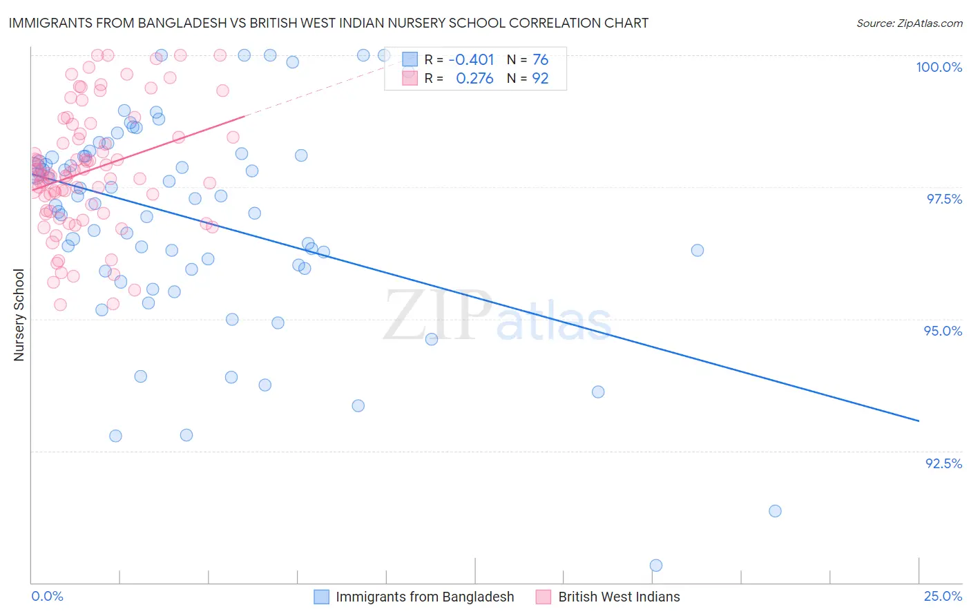 Immigrants from Bangladesh vs British West Indian Nursery School