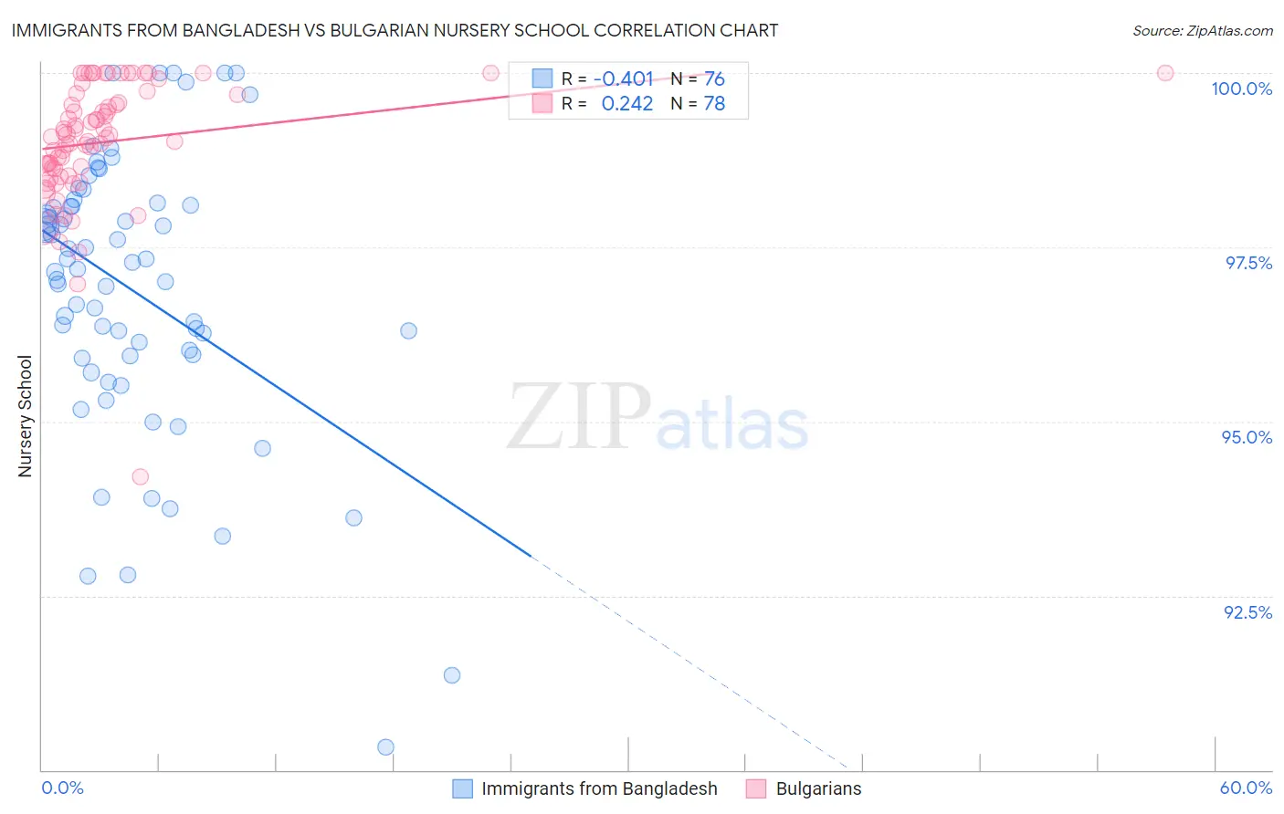 Immigrants from Bangladesh vs Bulgarian Nursery School