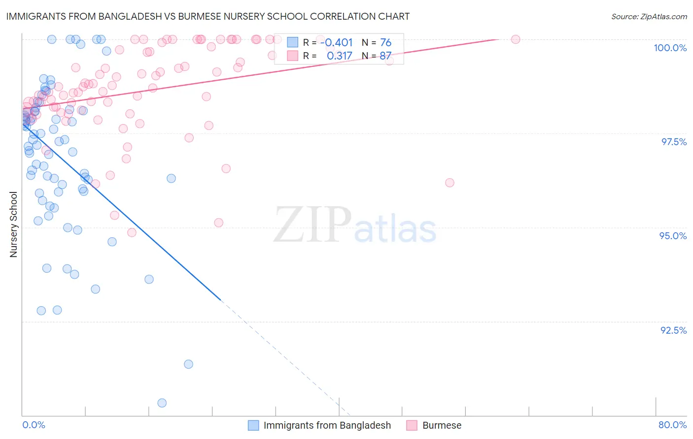 Immigrants from Bangladesh vs Burmese Nursery School