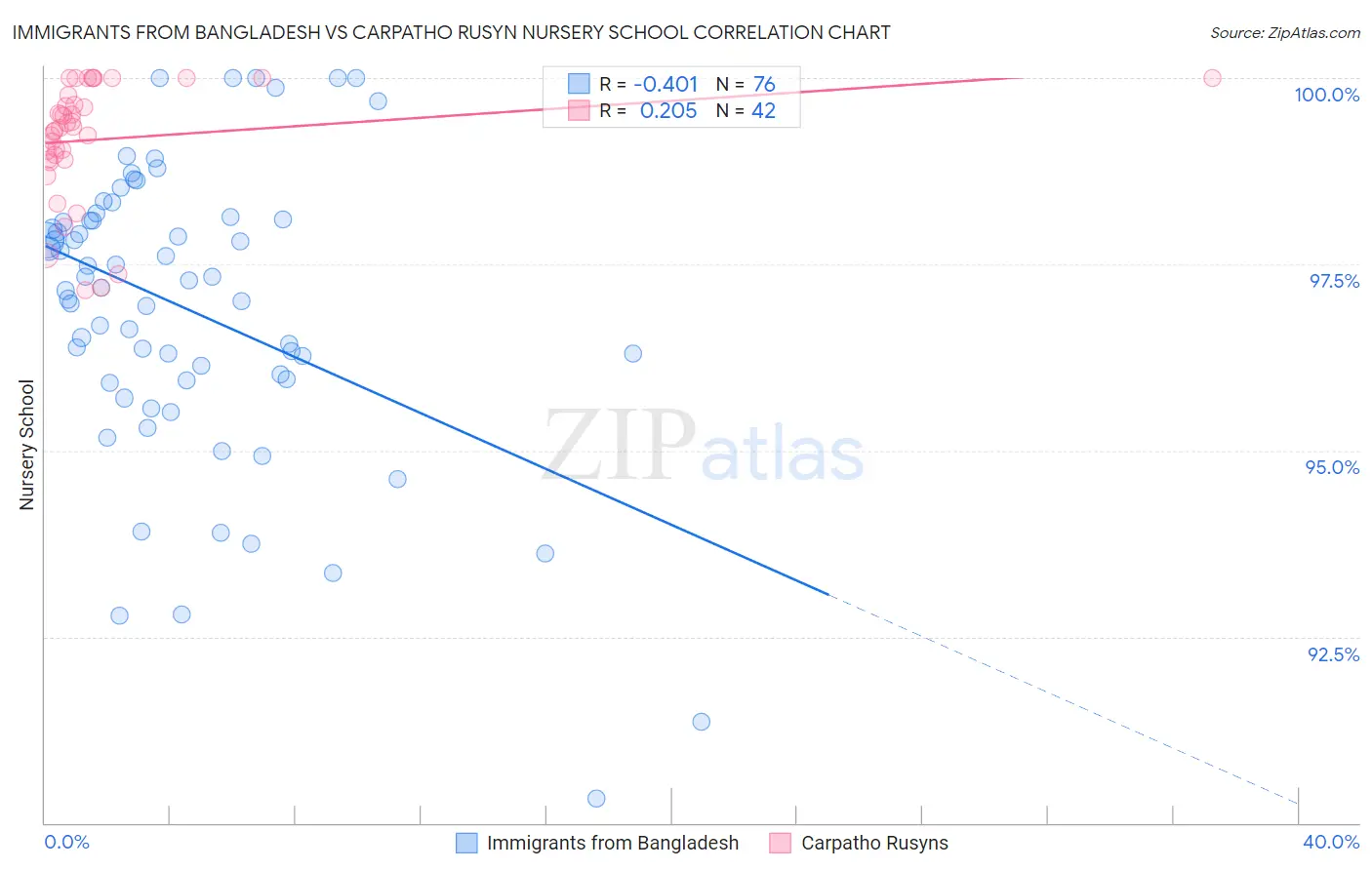 Immigrants from Bangladesh vs Carpatho Rusyn Nursery School