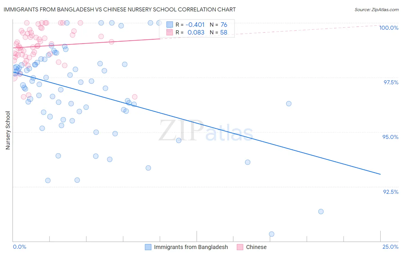 Immigrants from Bangladesh vs Chinese Nursery School