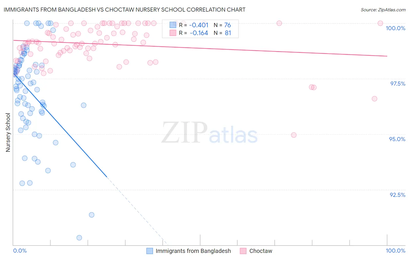 Immigrants from Bangladesh vs Choctaw Nursery School