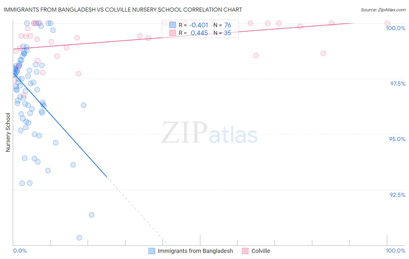 Immigrants from Bangladesh vs Colville Nursery School