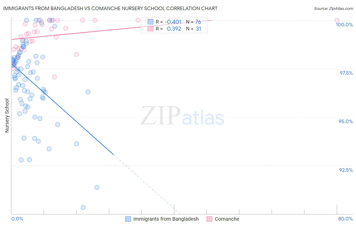 Immigrants from Bangladesh vs Comanche Nursery School