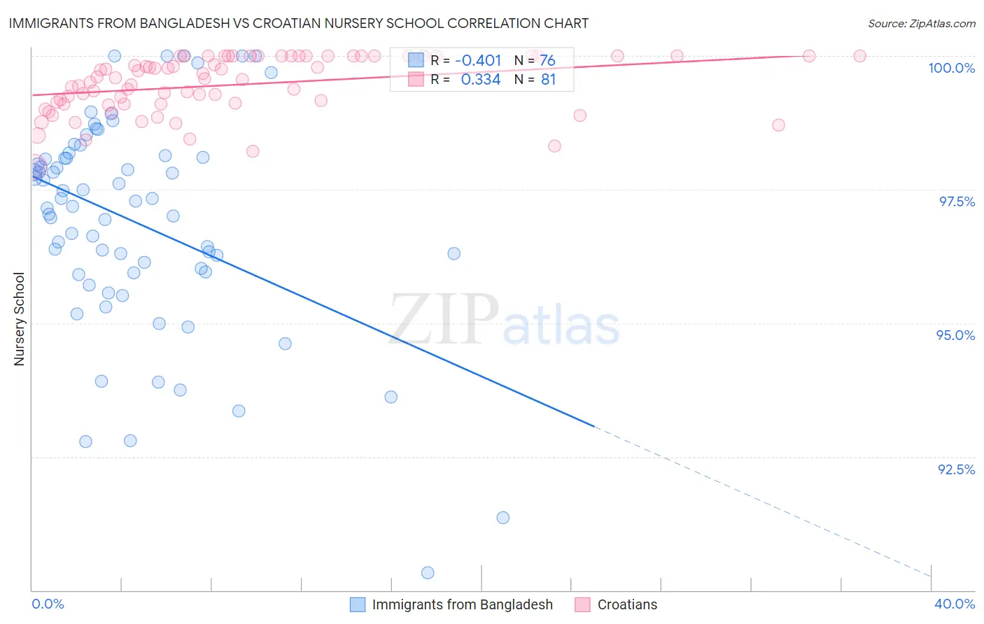 Immigrants from Bangladesh vs Croatian Nursery School