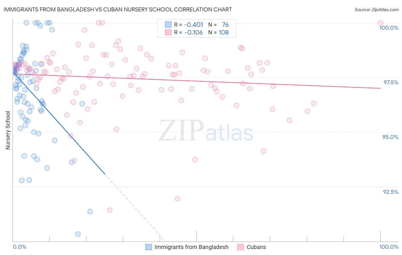 Immigrants from Bangladesh vs Cuban Nursery School