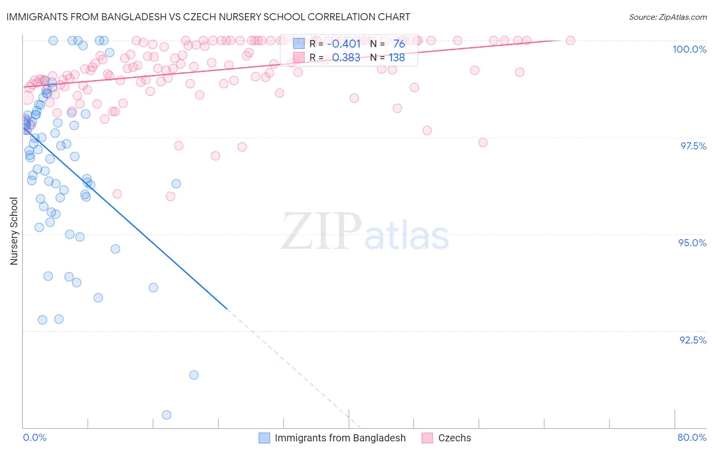 Immigrants from Bangladesh vs Czech Nursery School