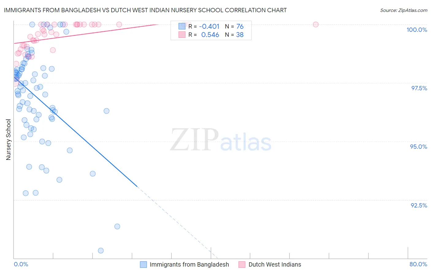 Immigrants from Bangladesh vs Dutch West Indian Nursery School