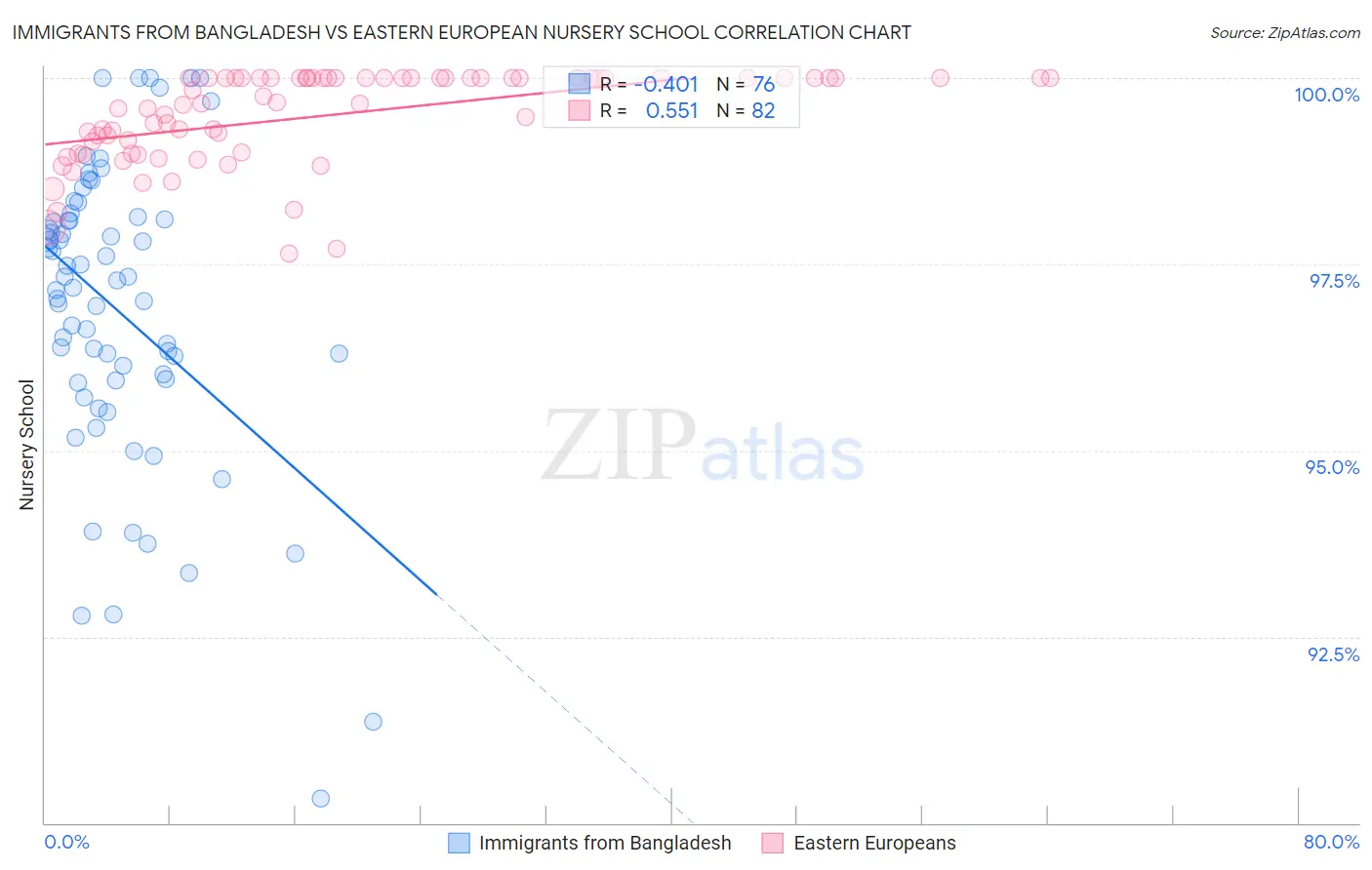 Immigrants from Bangladesh vs Eastern European Nursery School