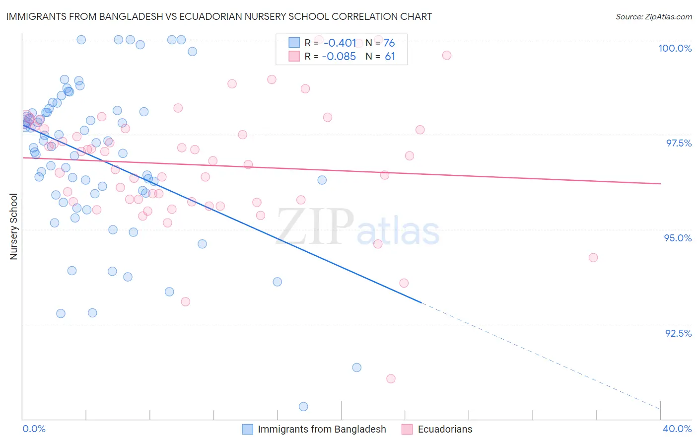 Immigrants from Bangladesh vs Ecuadorian Nursery School