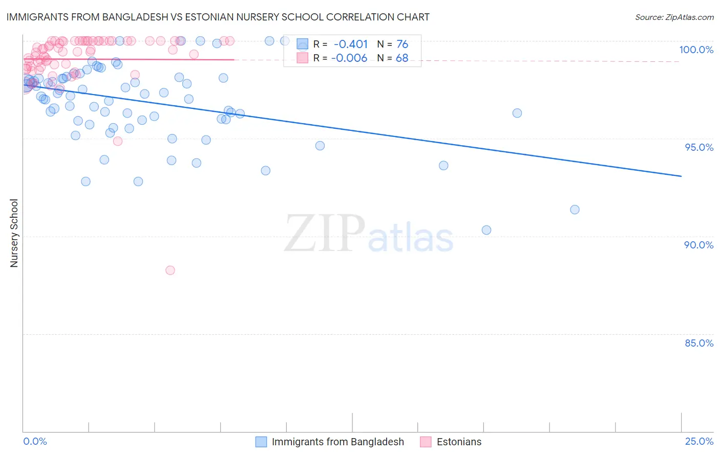 Immigrants from Bangladesh vs Estonian Nursery School