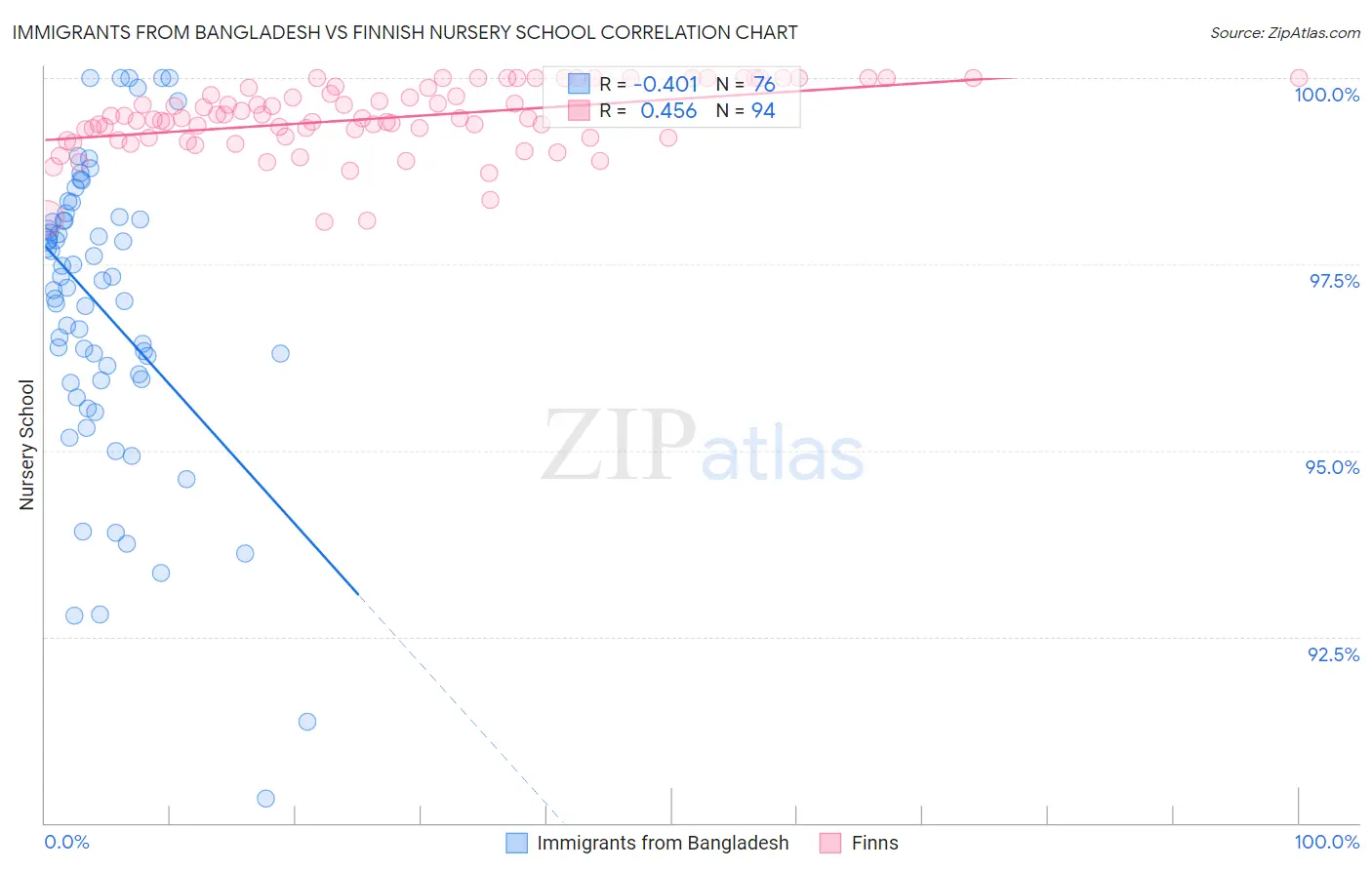 Immigrants from Bangladesh vs Finnish Nursery School