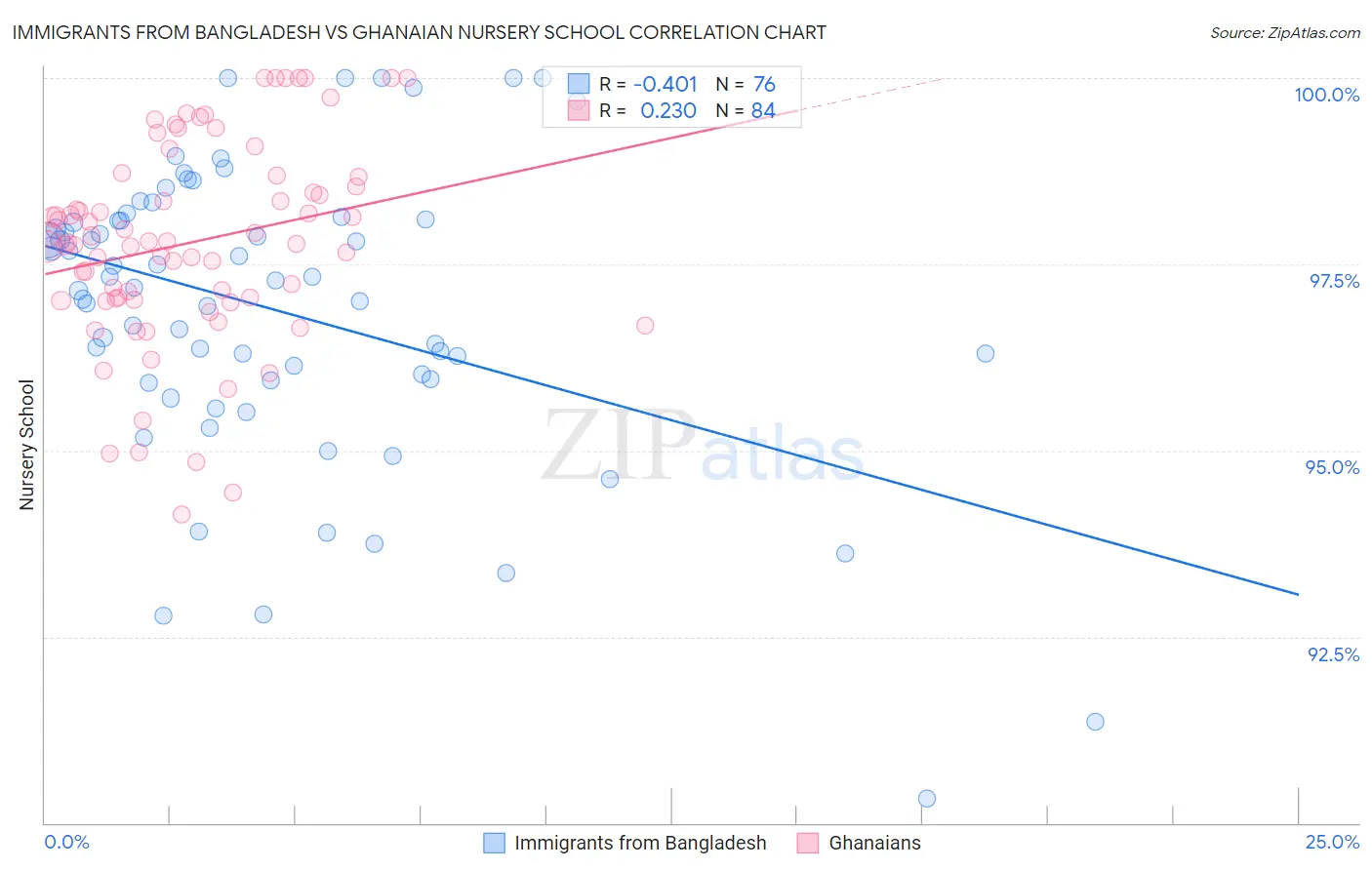 Immigrants from Bangladesh vs Ghanaian Nursery School