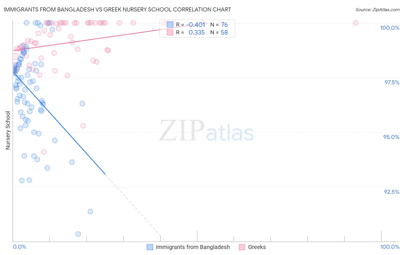 Immigrants from Bangladesh vs Greek Nursery School