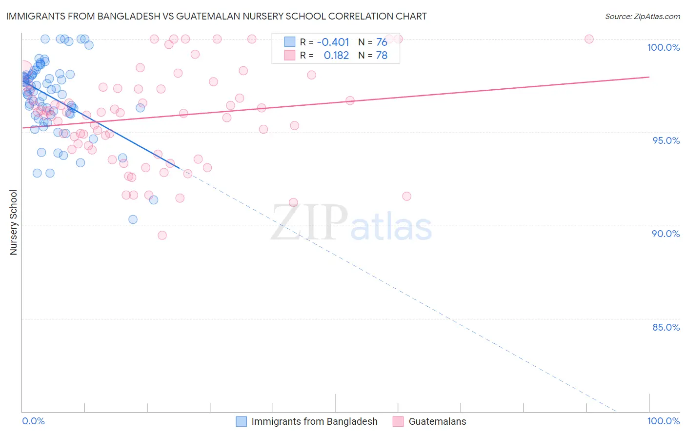 Immigrants from Bangladesh vs Guatemalan Nursery School