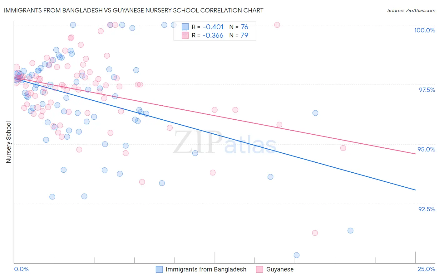 Immigrants from Bangladesh vs Guyanese Nursery School