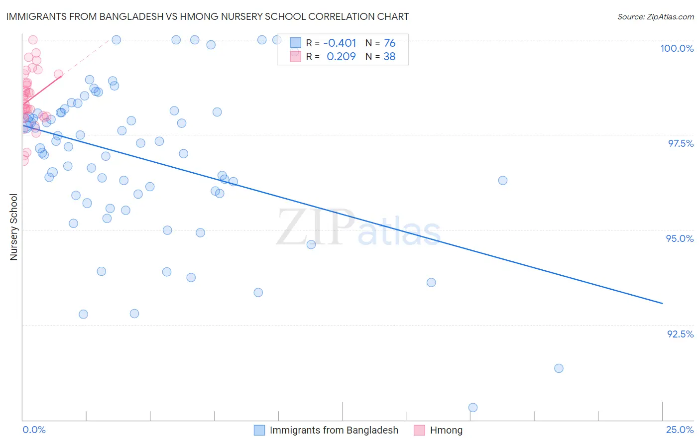 Immigrants from Bangladesh vs Hmong Nursery School