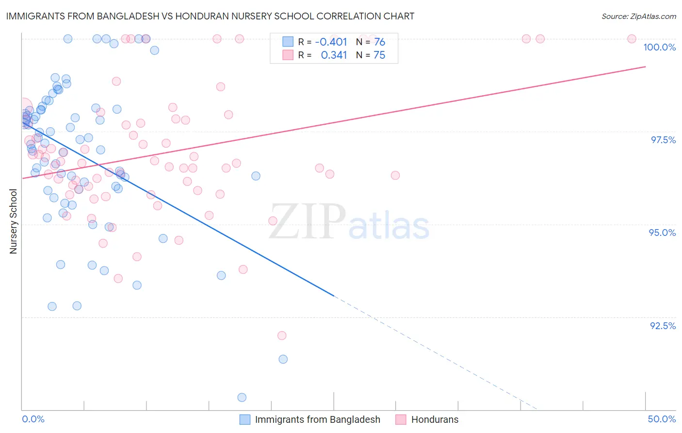 Immigrants from Bangladesh vs Honduran Nursery School