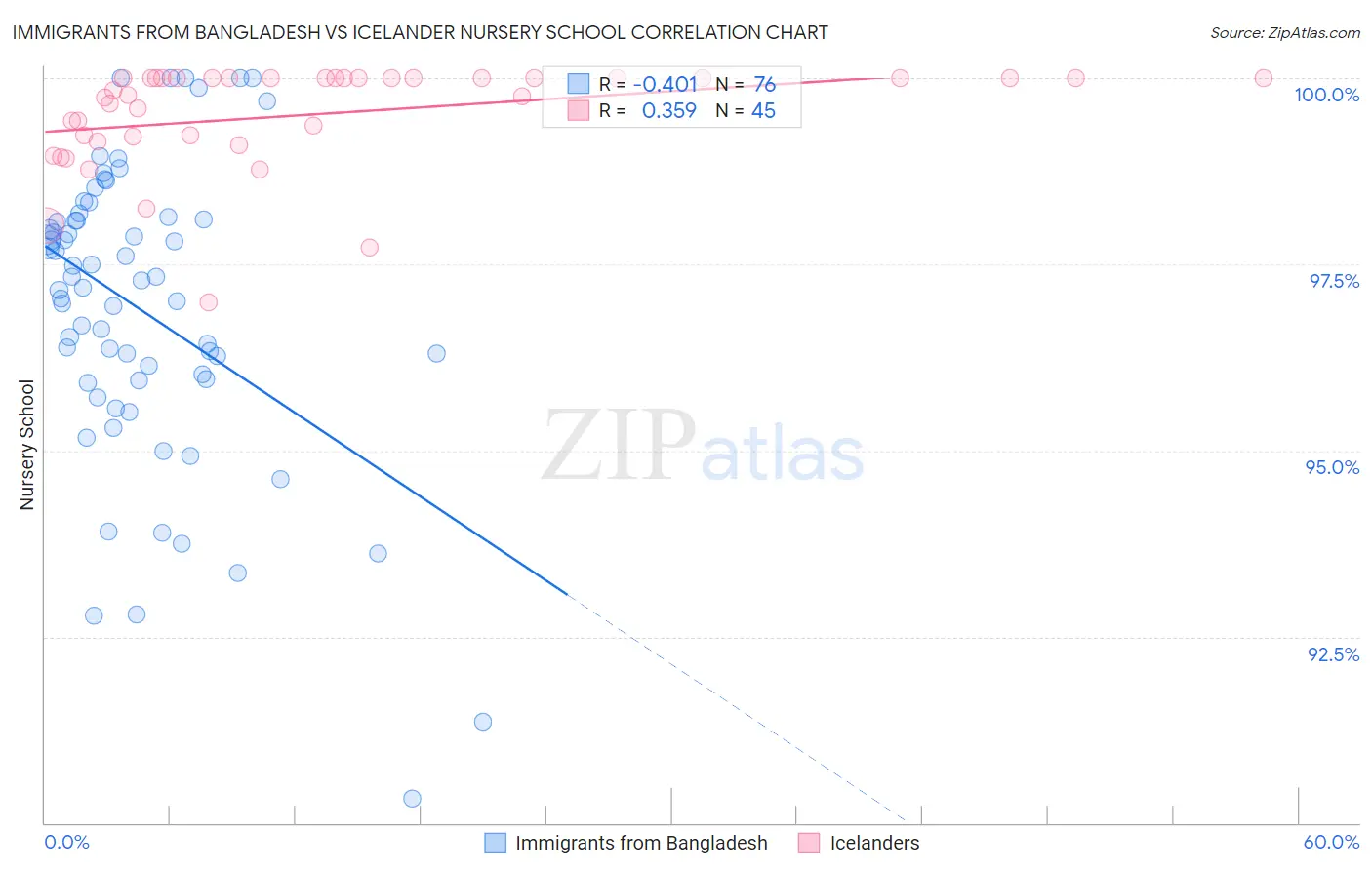 Immigrants from Bangladesh vs Icelander Nursery School