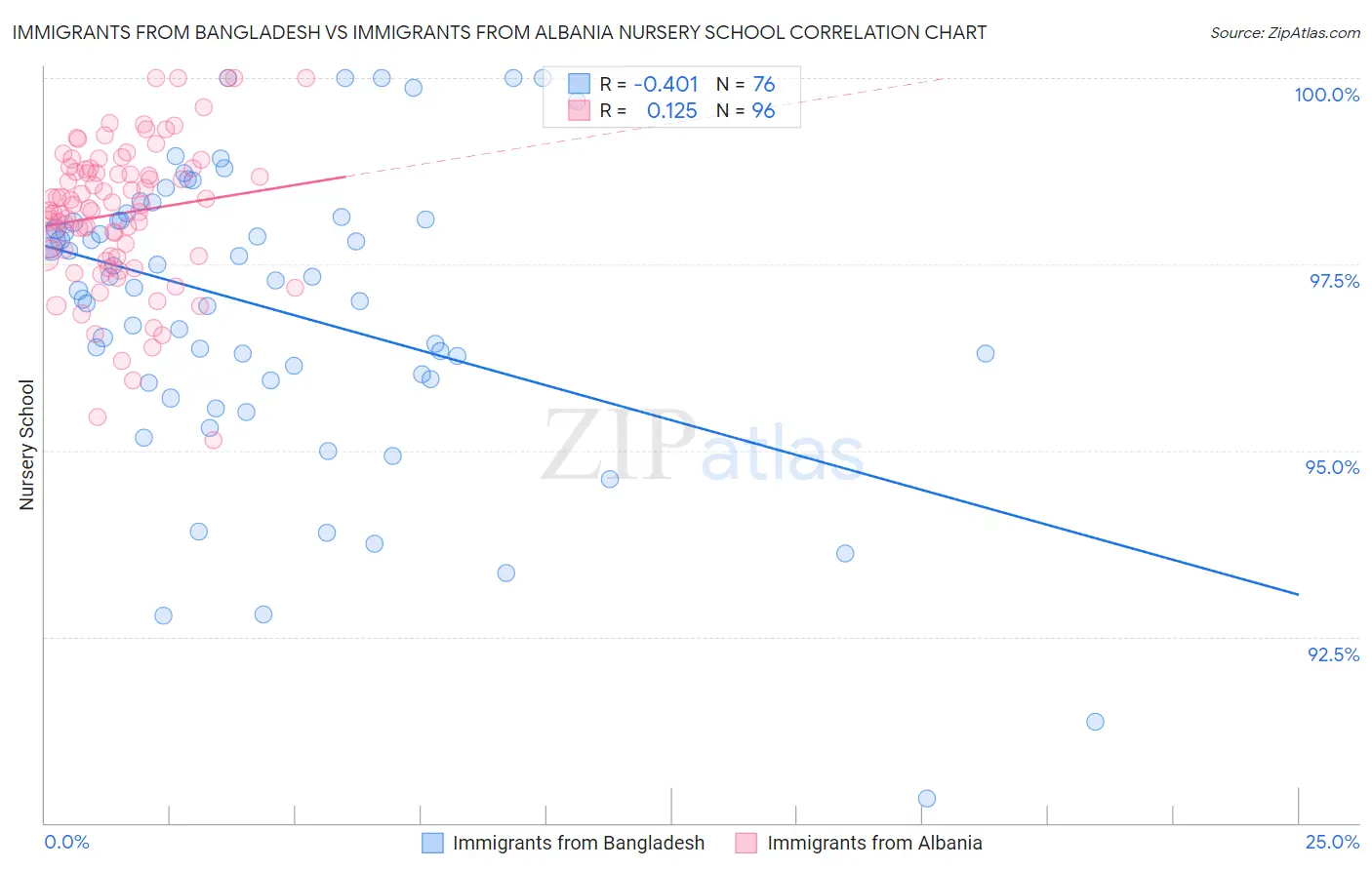 Immigrants from Bangladesh vs Immigrants from Albania Nursery School