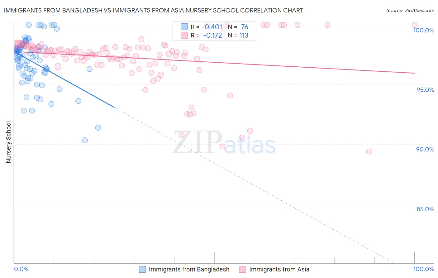 Immigrants from Bangladesh vs Immigrants from Asia Nursery School