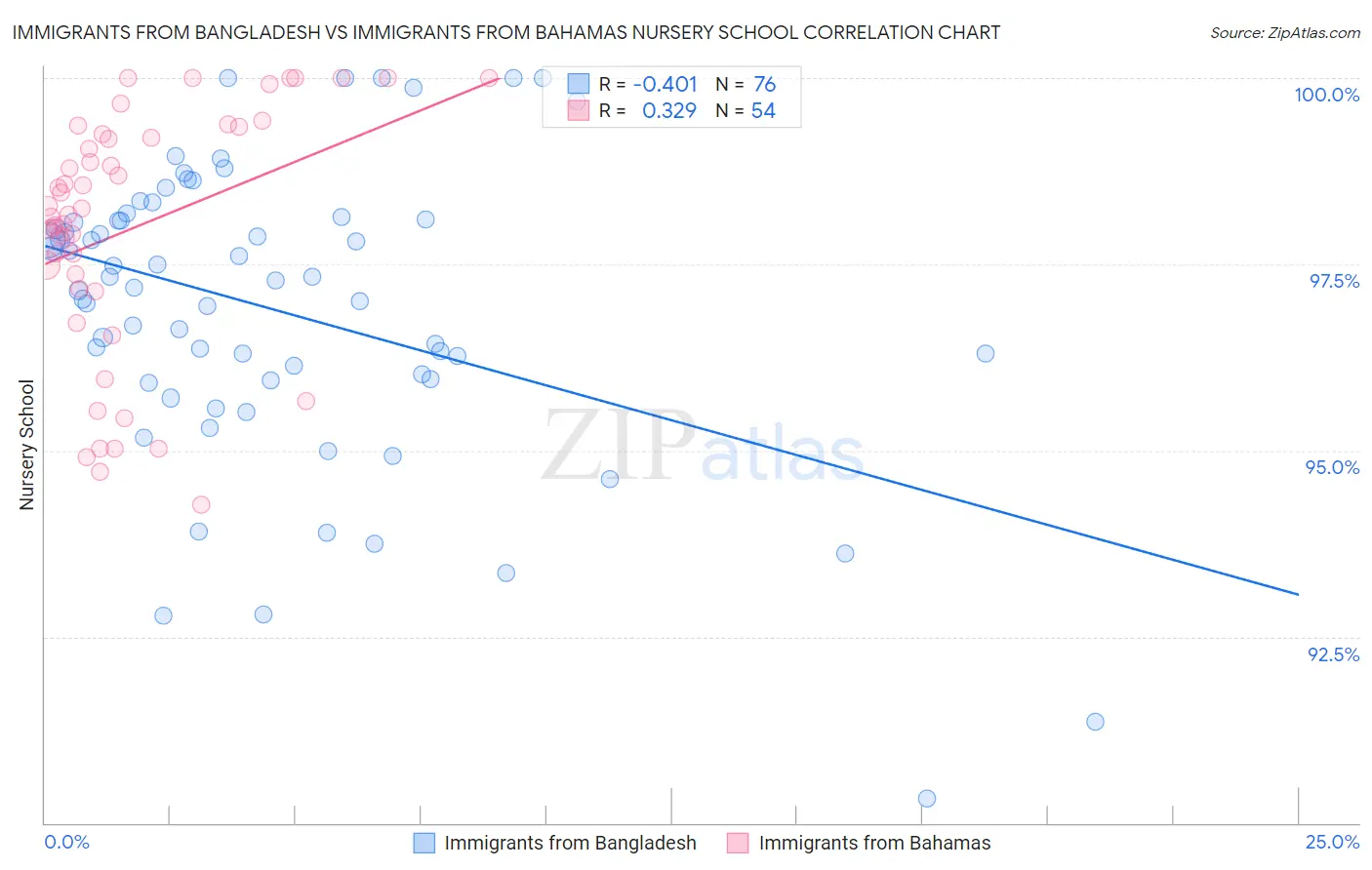 Immigrants from Bangladesh vs Immigrants from Bahamas Nursery School