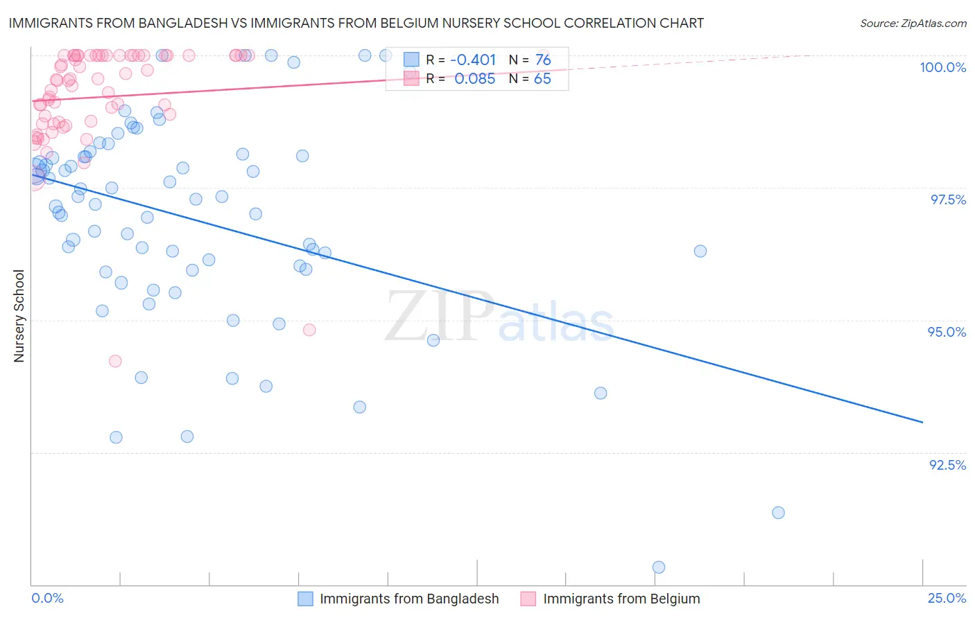 Immigrants from Bangladesh vs Immigrants from Belgium Nursery School