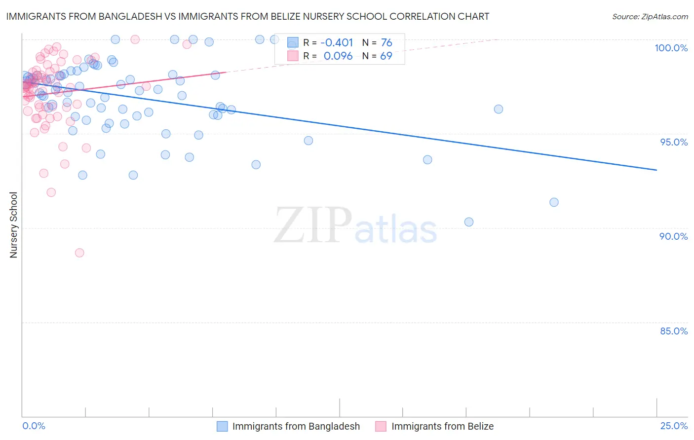 Immigrants from Bangladesh vs Immigrants from Belize Nursery School
