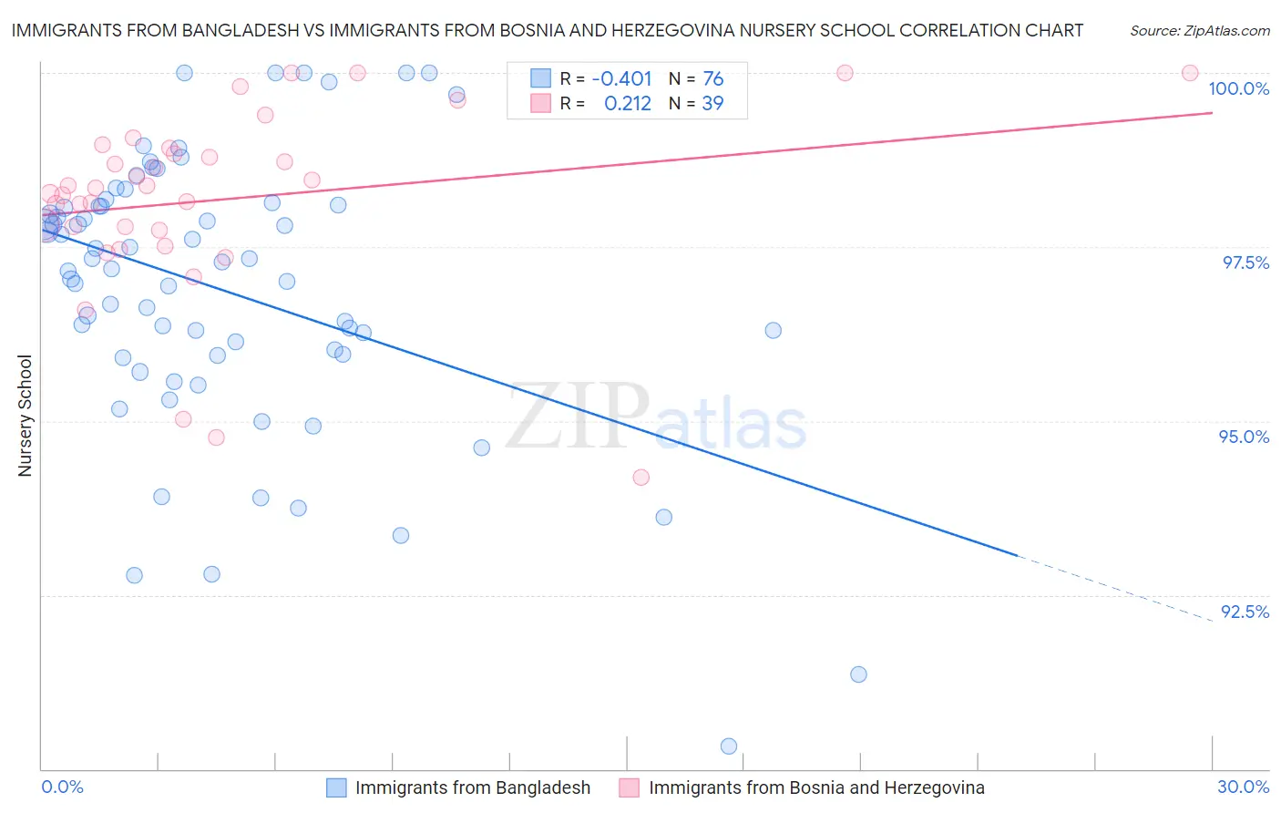 Immigrants from Bangladesh vs Immigrants from Bosnia and Herzegovina Nursery School