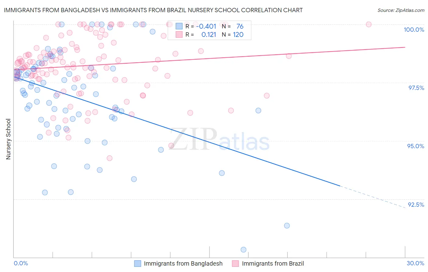 Immigrants from Bangladesh vs Immigrants from Brazil Nursery School