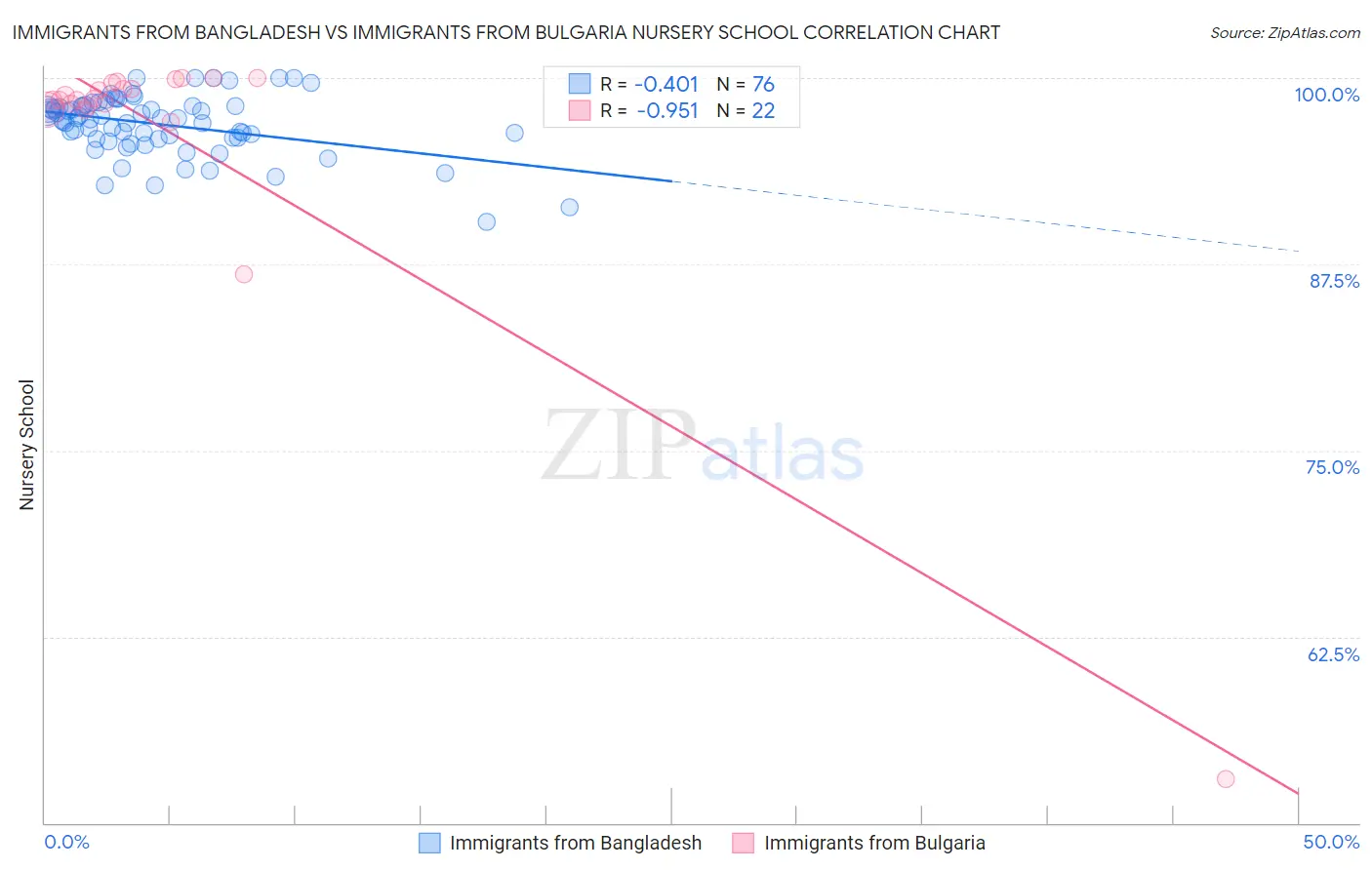 Immigrants from Bangladesh vs Immigrants from Bulgaria Nursery School