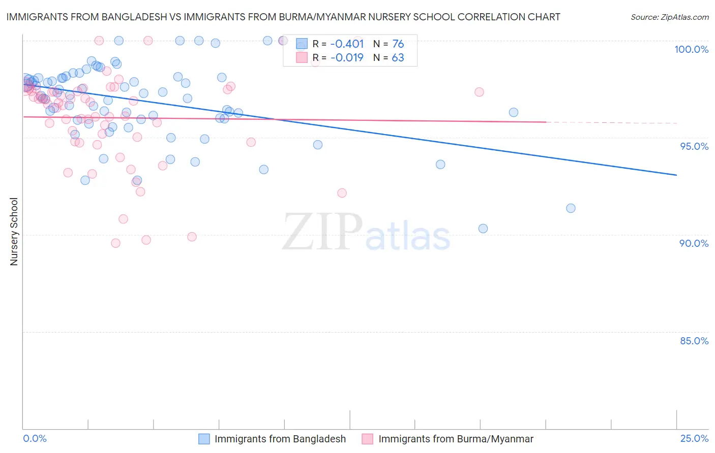 Immigrants from Bangladesh vs Immigrants from Burma/Myanmar Nursery School