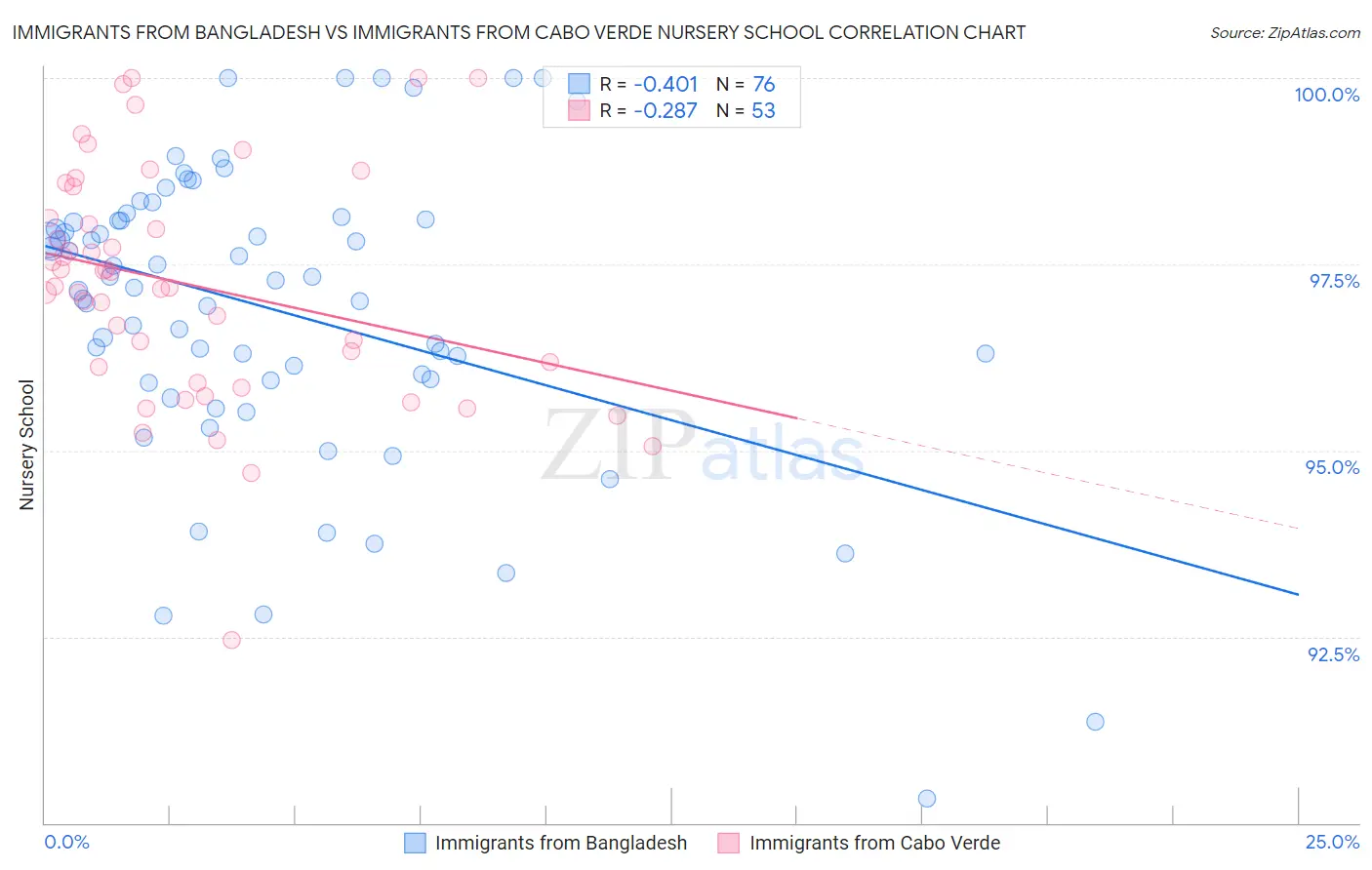 Immigrants from Bangladesh vs Immigrants from Cabo Verde Nursery School