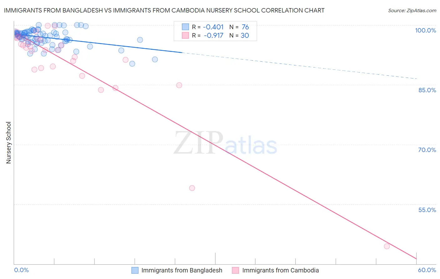 Immigrants from Bangladesh vs Immigrants from Cambodia Nursery School