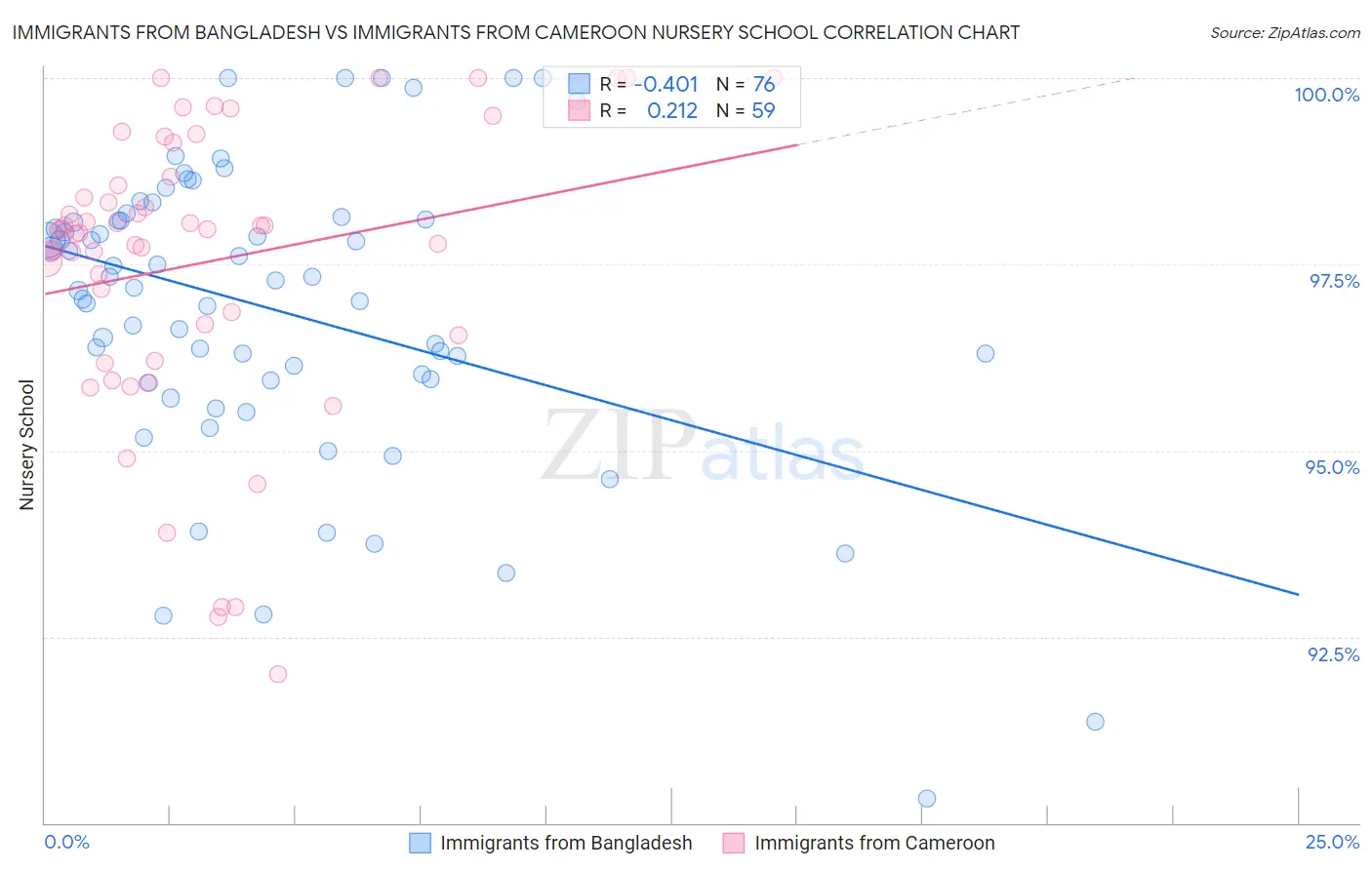 Immigrants from Bangladesh vs Immigrants from Cameroon Nursery School