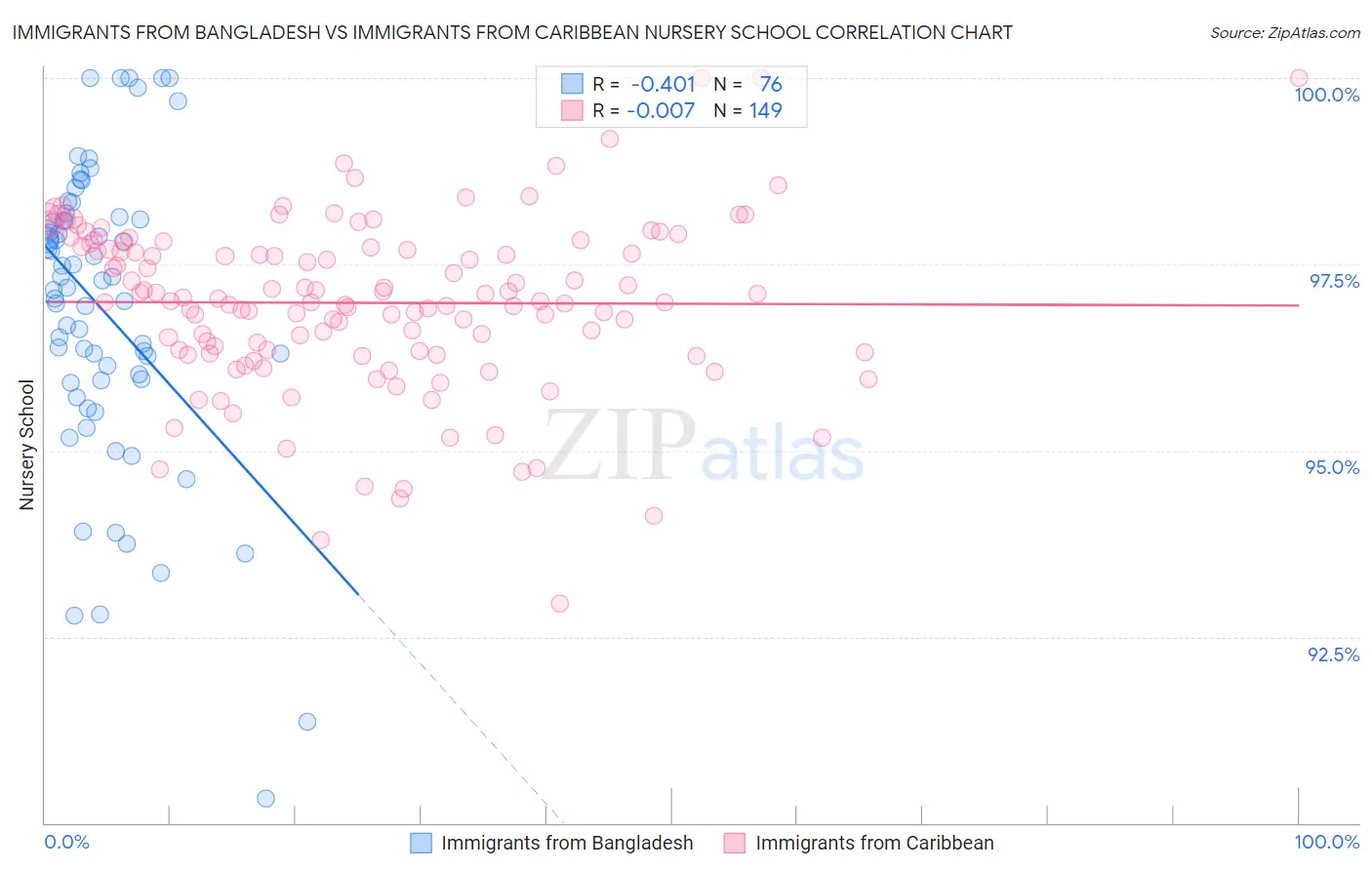 Immigrants from Bangladesh vs Immigrants from Caribbean Nursery School