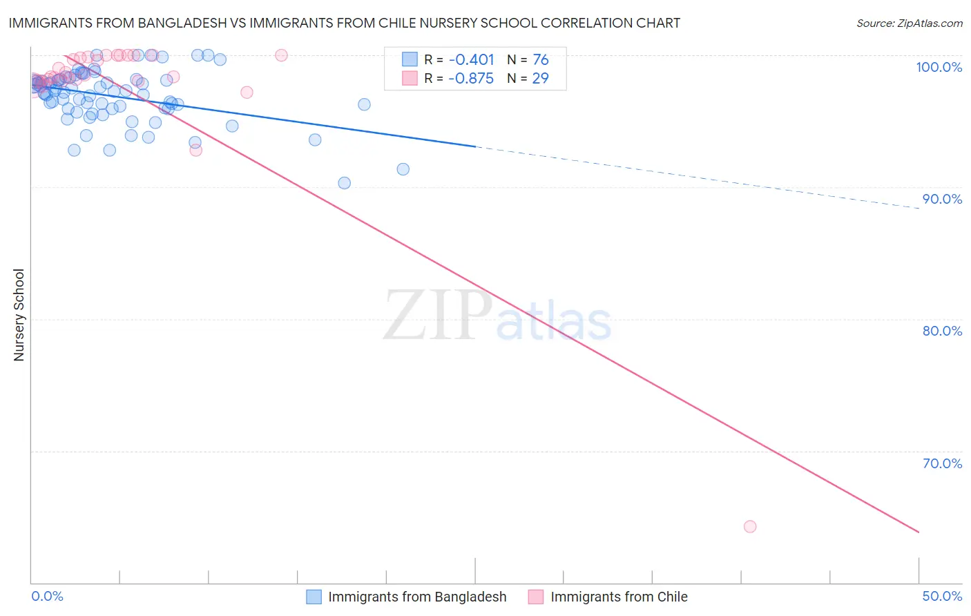Immigrants from Bangladesh vs Immigrants from Chile Nursery School