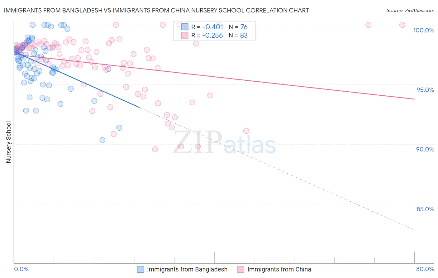 Immigrants from Bangladesh vs Immigrants from China Nursery School