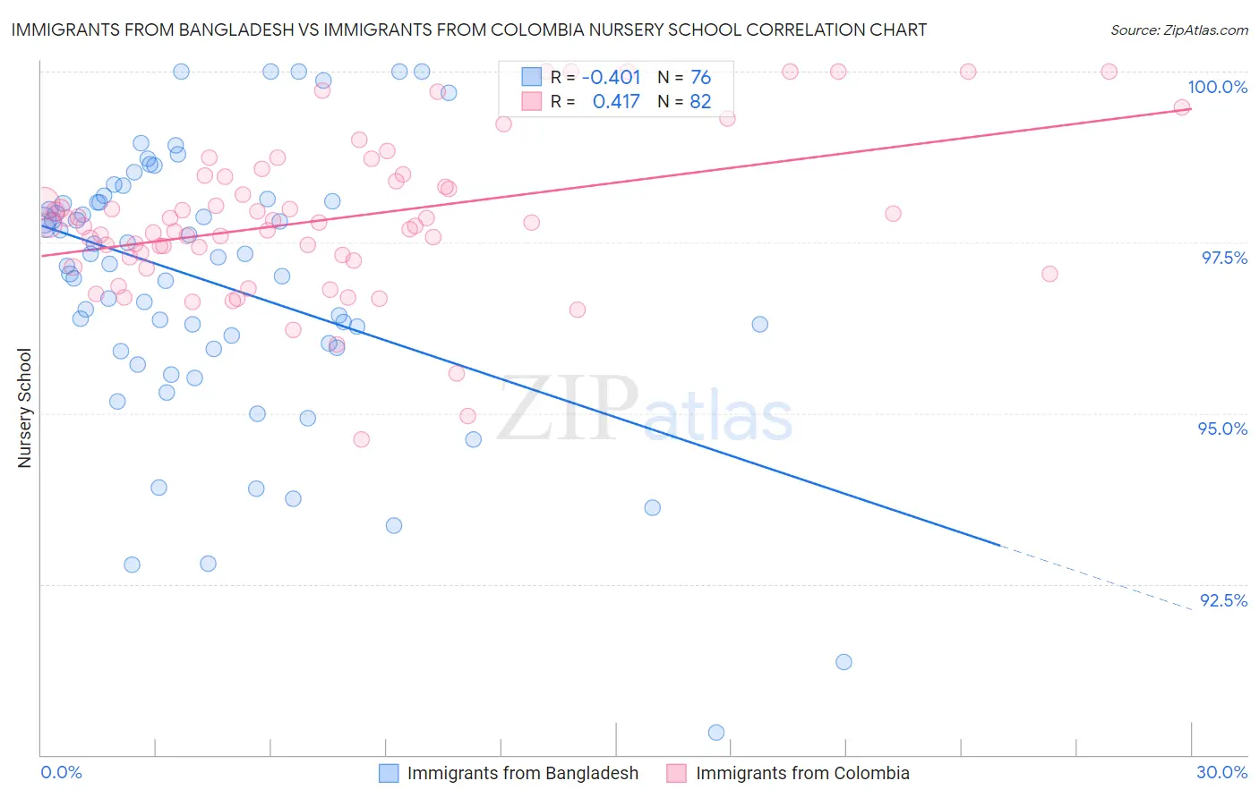 Immigrants from Bangladesh vs Immigrants from Colombia Nursery School