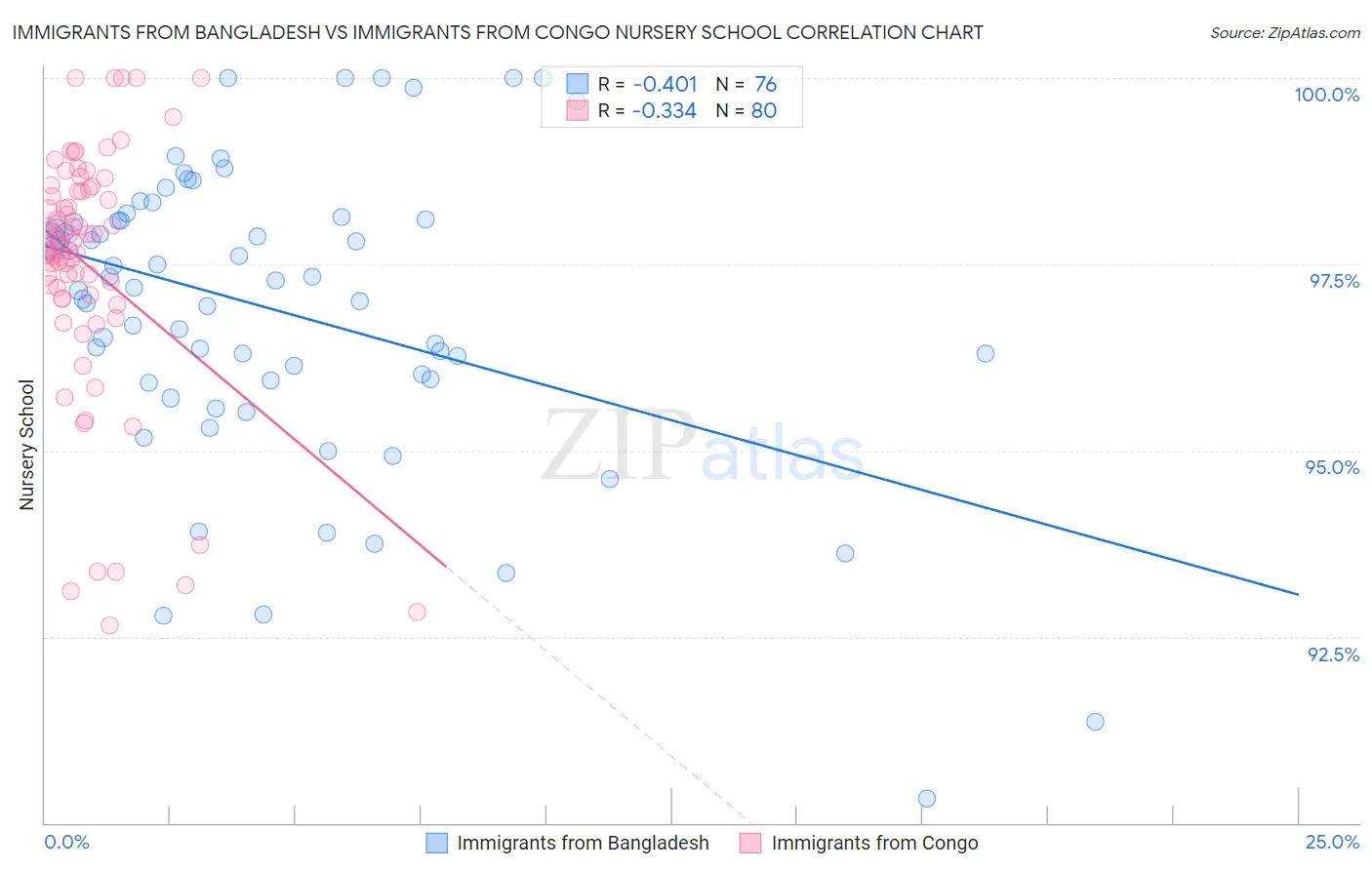 Immigrants from Bangladesh vs Immigrants from Congo Nursery School