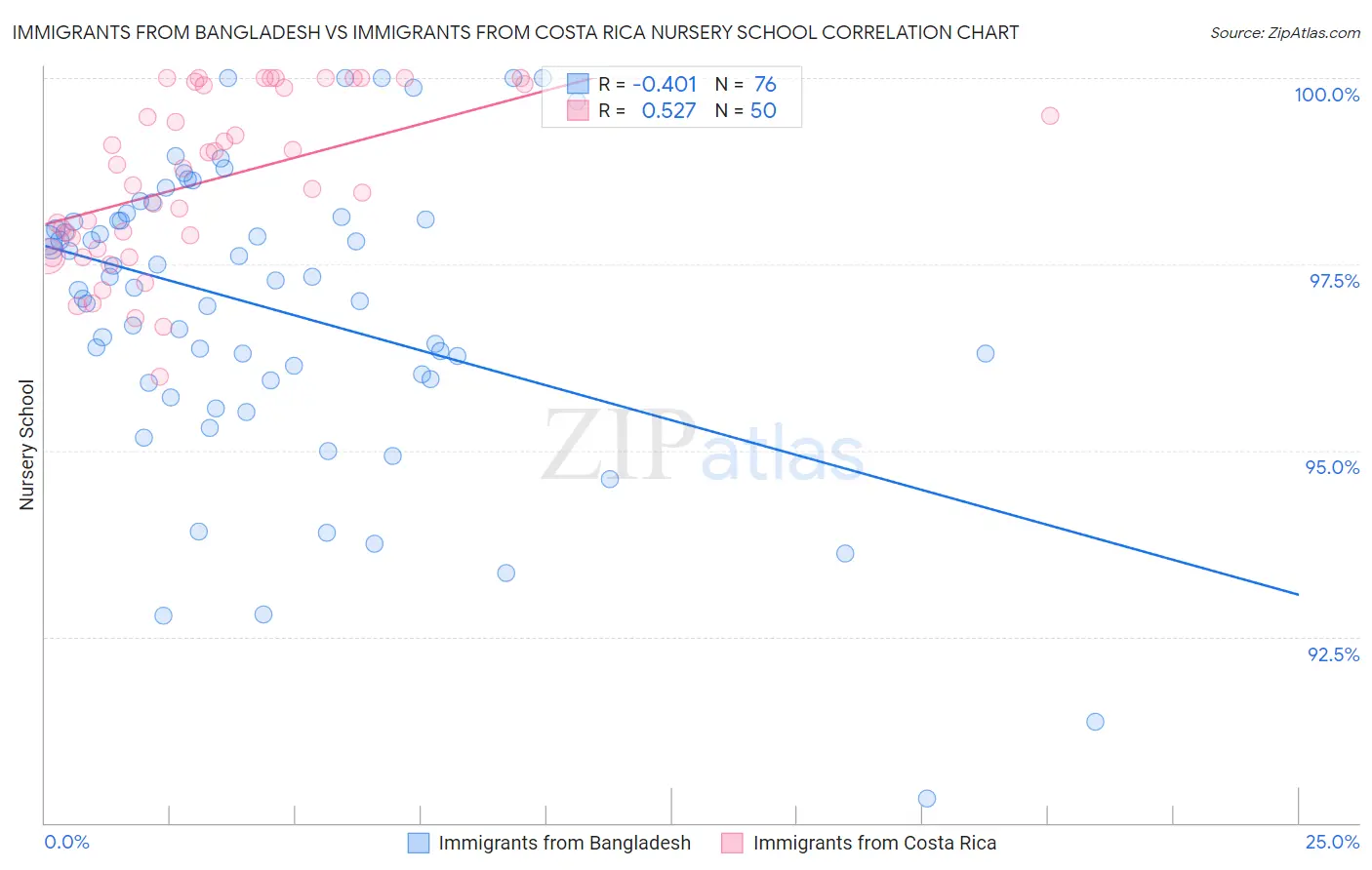 Immigrants from Bangladesh vs Immigrants from Costa Rica Nursery School