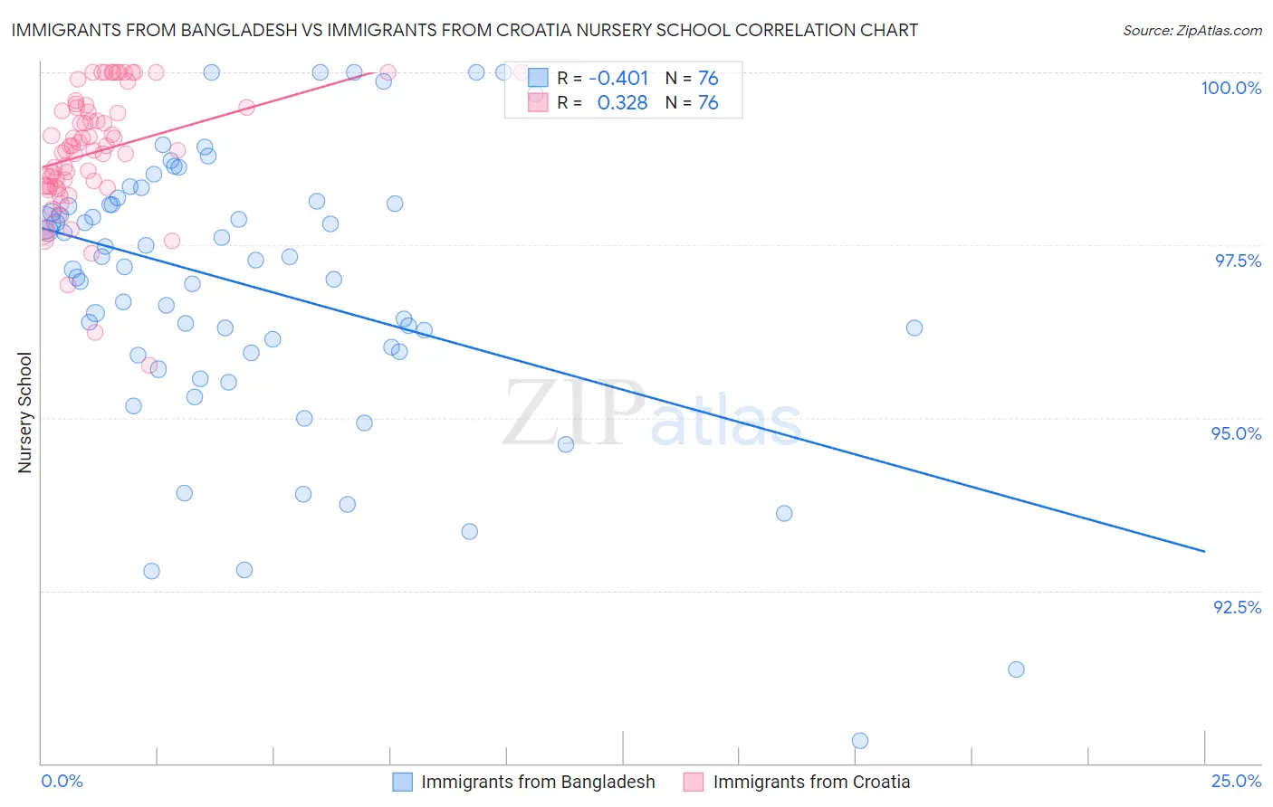 Immigrants from Bangladesh vs Immigrants from Croatia Nursery School