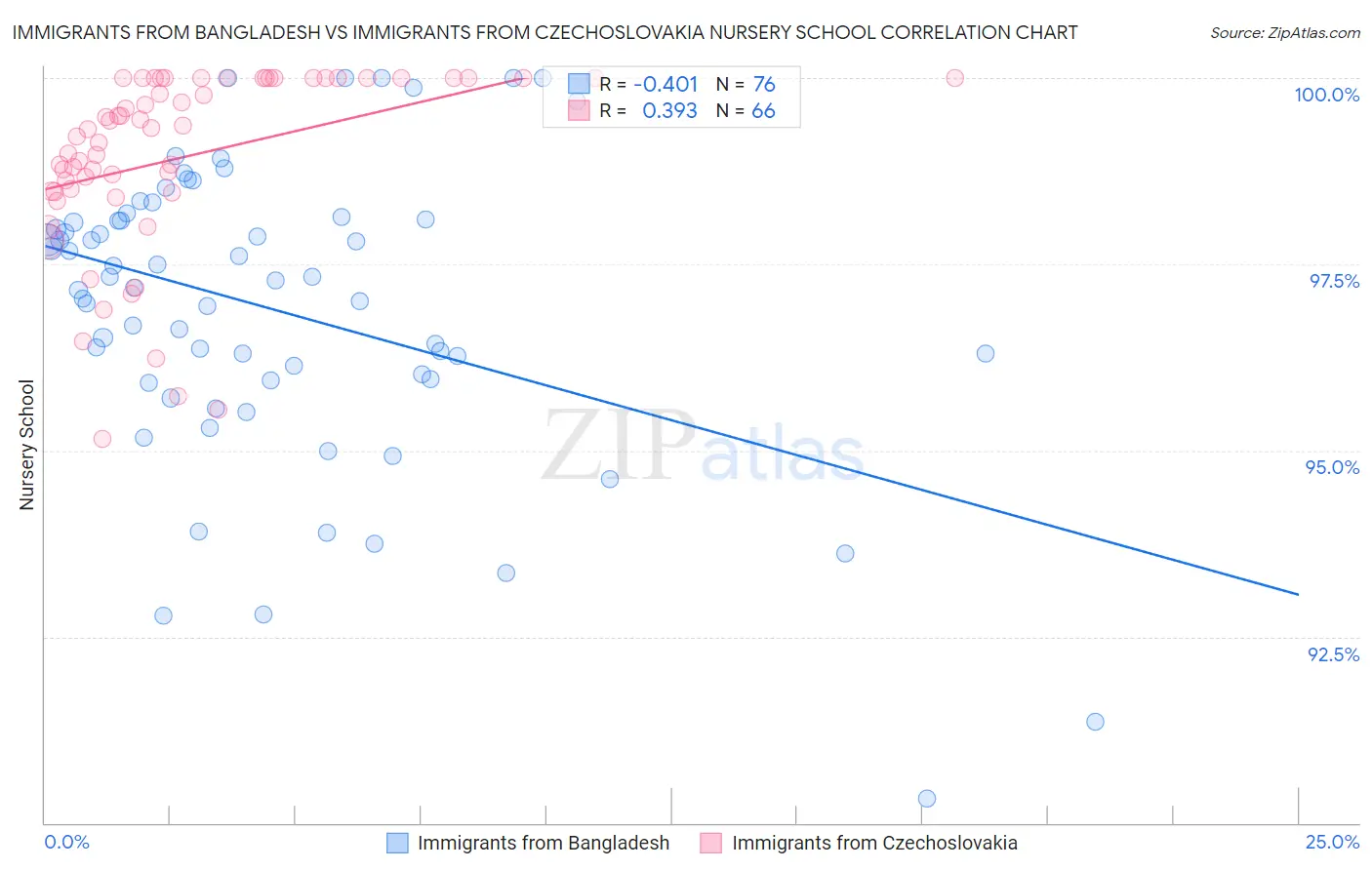 Immigrants from Bangladesh vs Immigrants from Czechoslovakia Nursery School