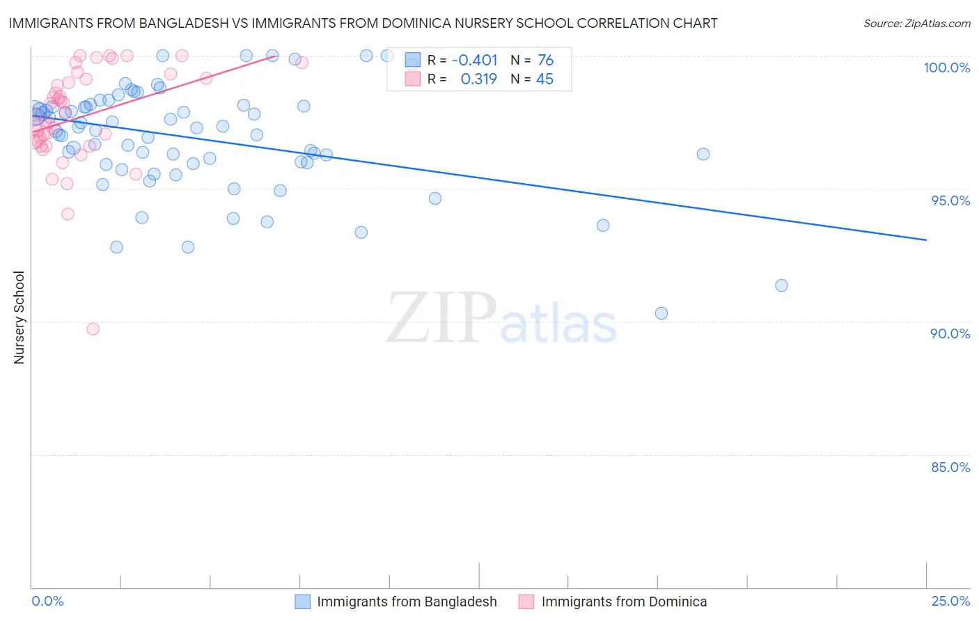 Immigrants from Bangladesh vs Immigrants from Dominica Nursery School