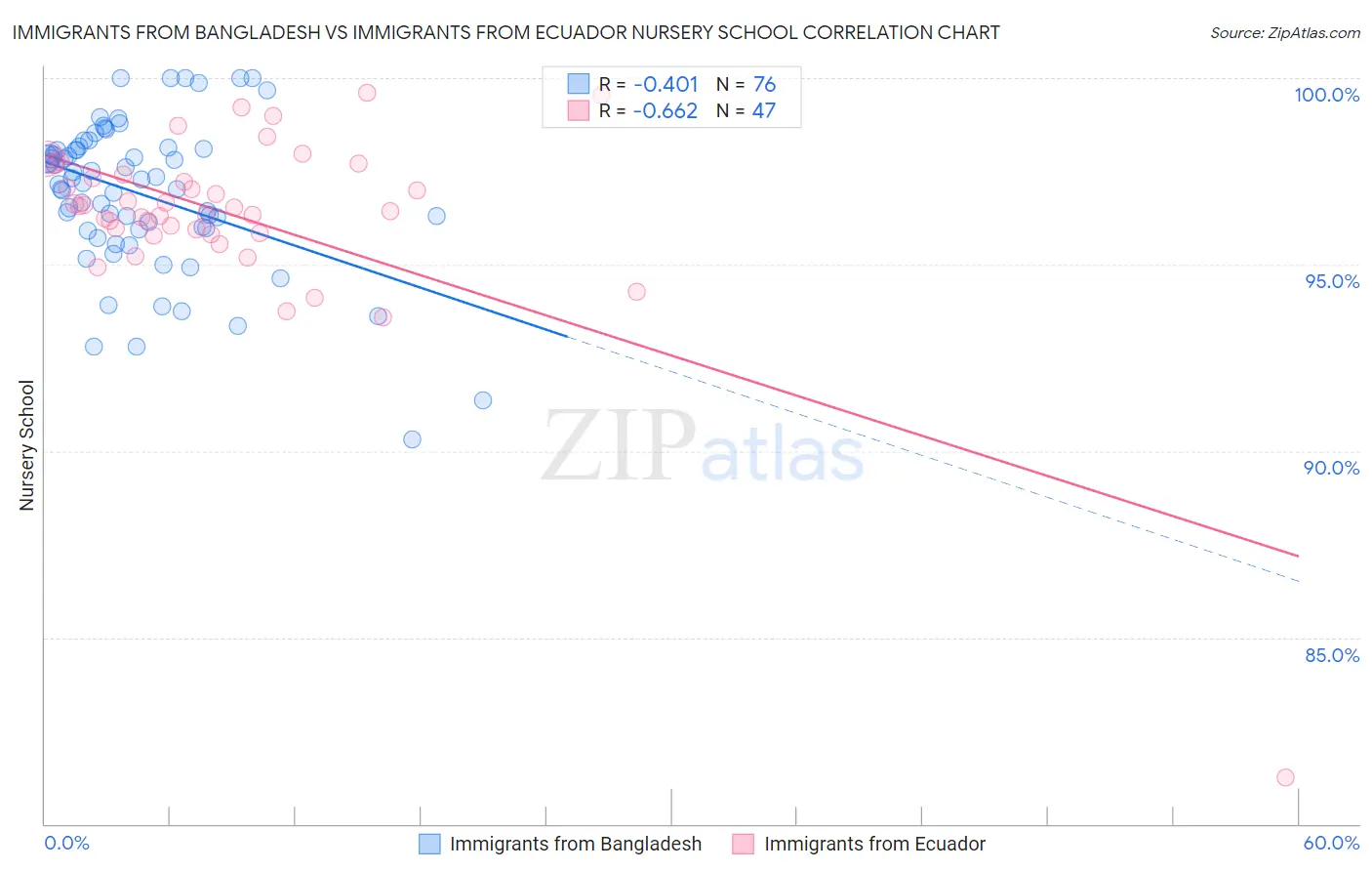 Immigrants from Bangladesh vs Immigrants from Ecuador Nursery School