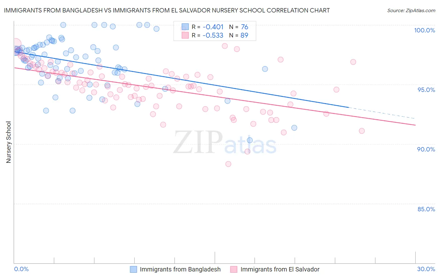 Immigrants from Bangladesh vs Immigrants from El Salvador Nursery School