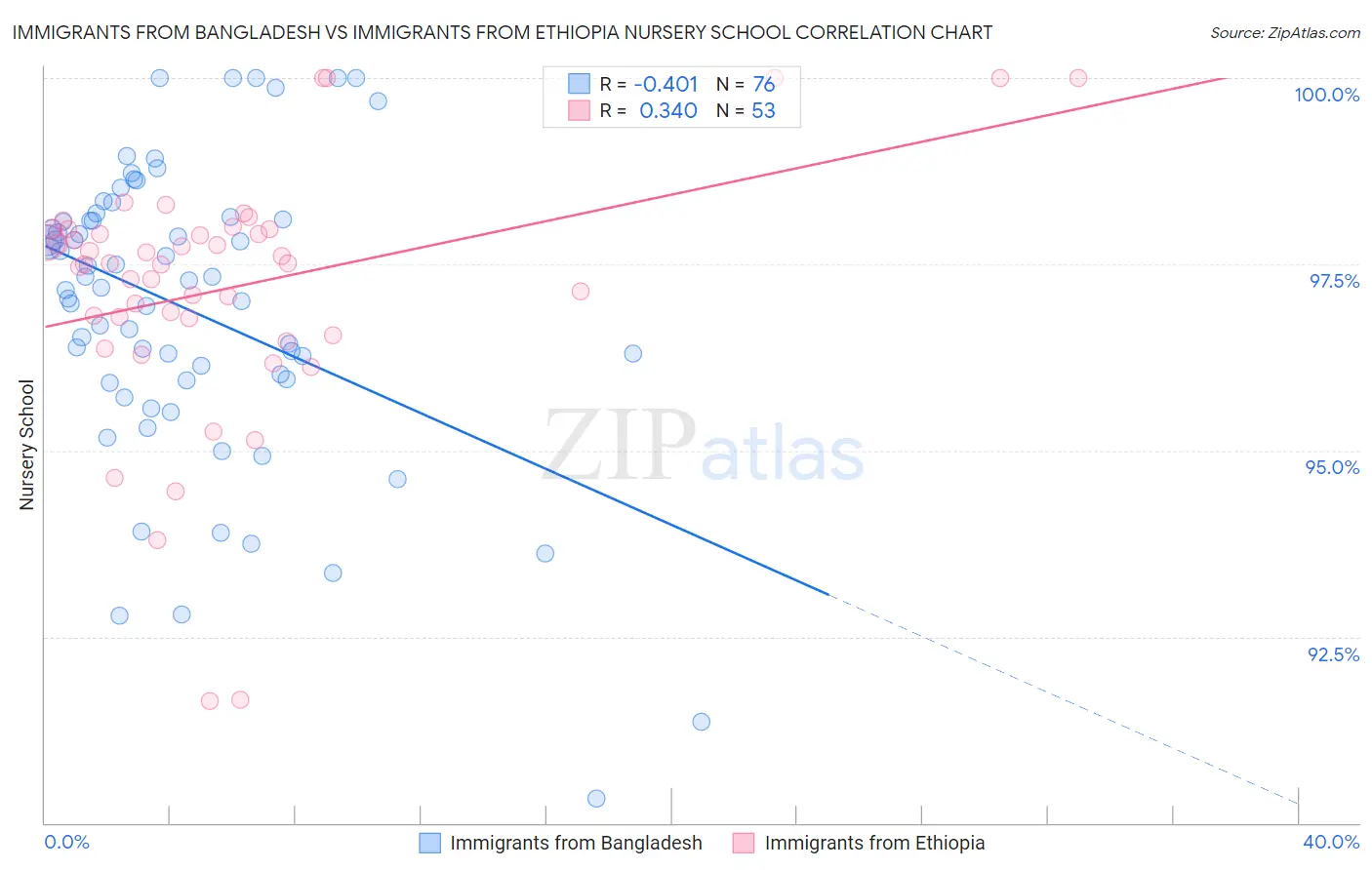 Immigrants from Bangladesh vs Immigrants from Ethiopia Nursery School