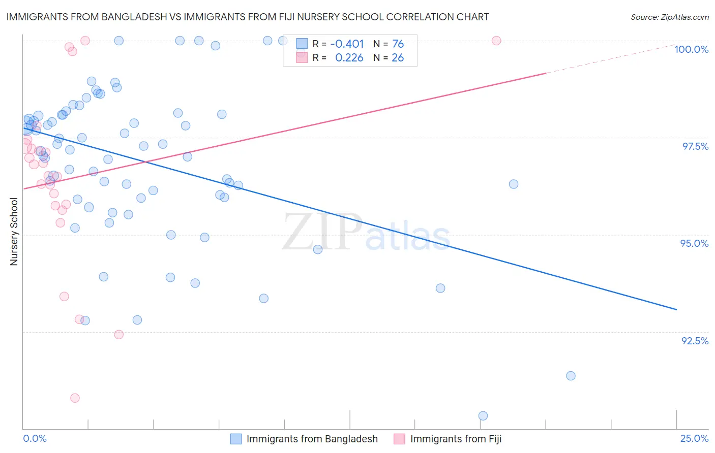 Immigrants from Bangladesh vs Immigrants from Fiji Nursery School