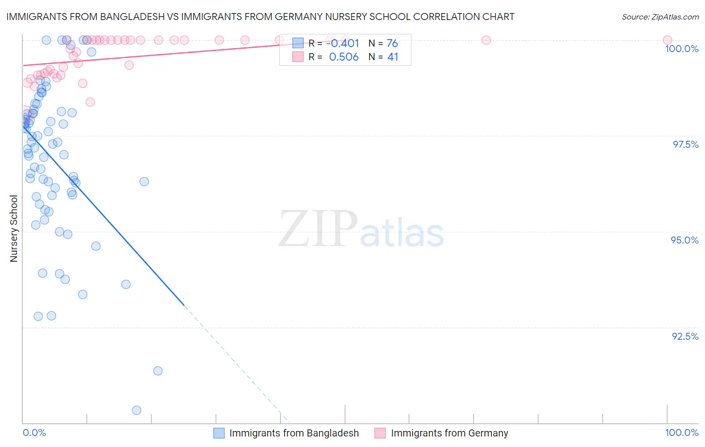 Immigrants from Bangladesh vs Immigrants from Germany Nursery School